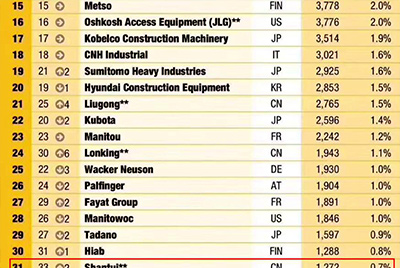 全球工程机械制造商50强位列31 实现较大幅度上升